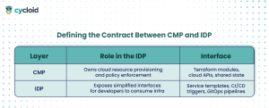 defining the contract between CMP and IDP