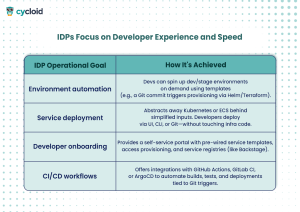 IDP focus on DevX and speed