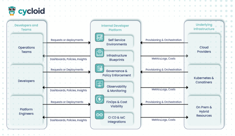 Top 11 Internal Developer Platforms (IDPs) in 2025