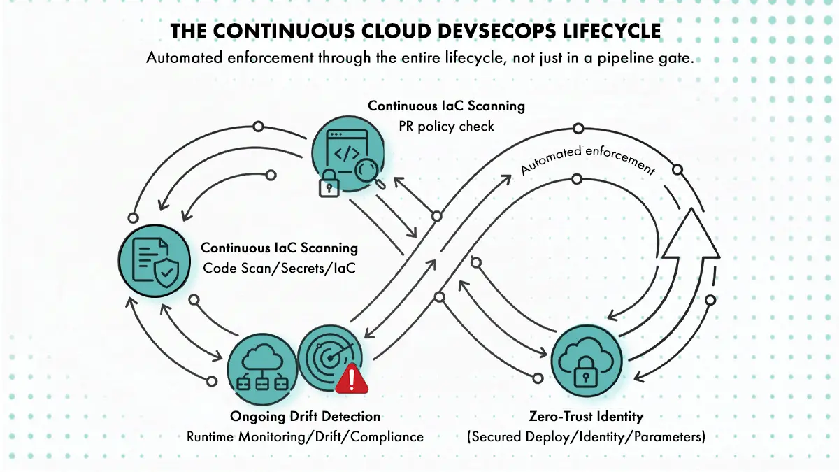 The continuous cloud DevSecOps lifecycle