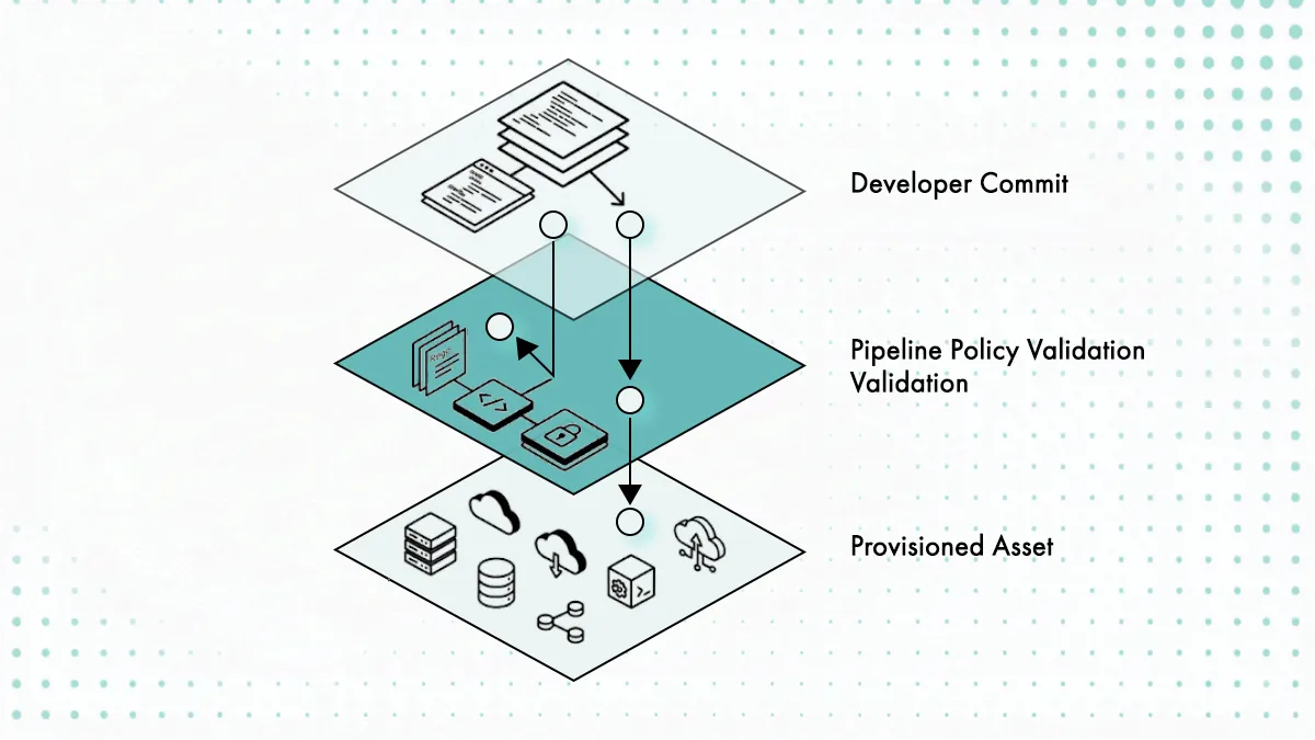 Layered flow from developer commit through pipeline policy validation to provisioned asset