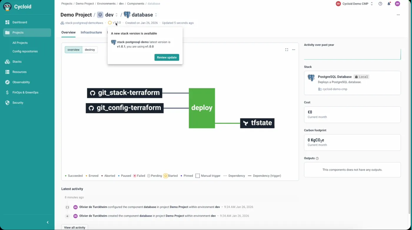 Cycloid component overview with deploy pipeline, cost and carbon footprint panels, and a timestamped activity log