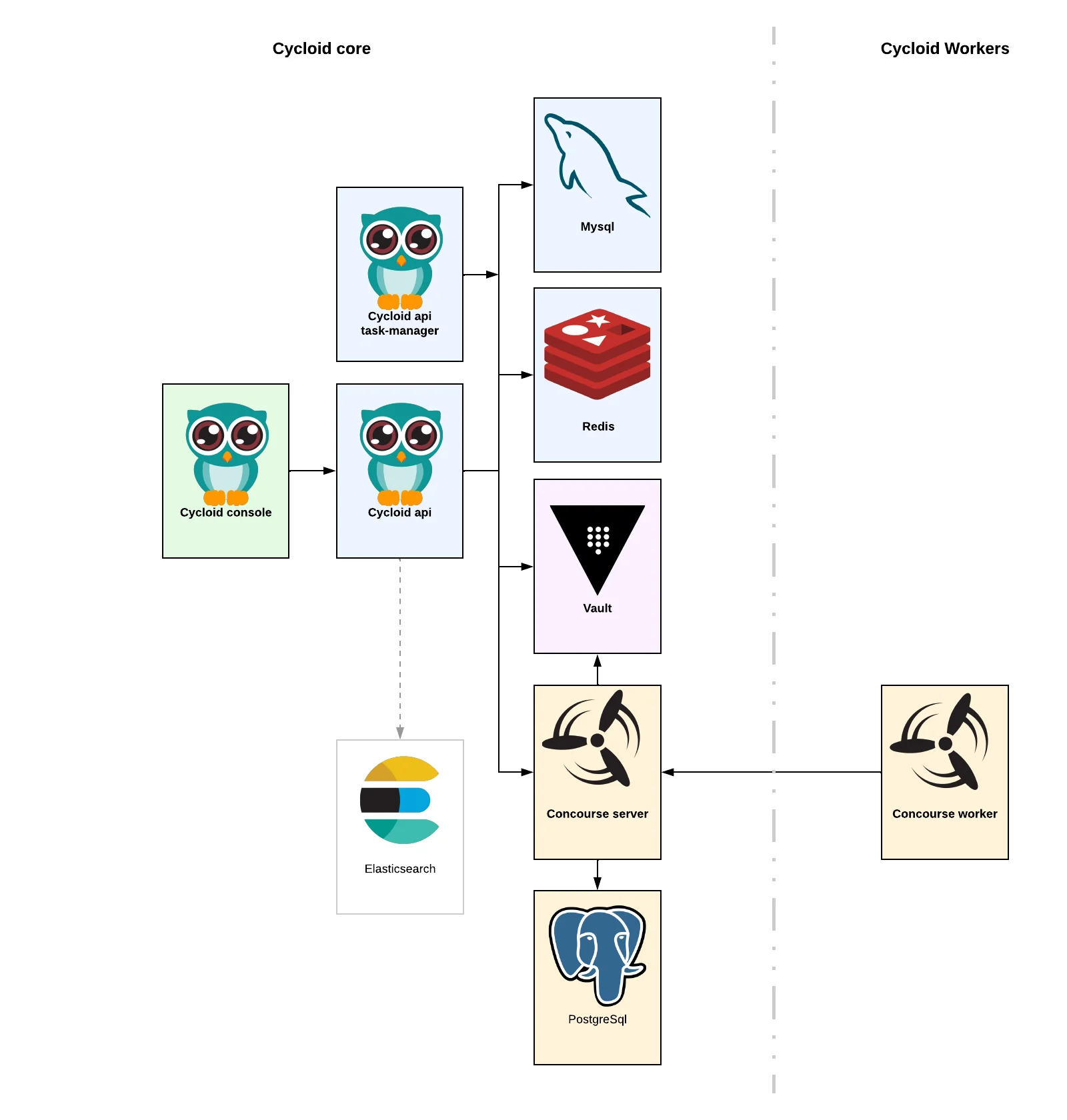 Cycloid Dedicated platform architecture showing Cycloid core components and workers
