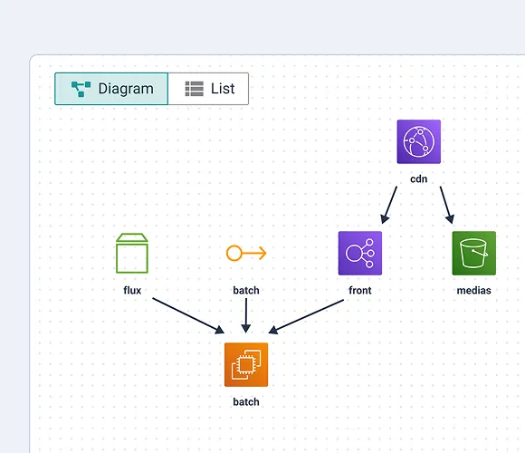 Cycloid InfraView diagram view showing CDN, front, batch, and storage resources and their dependencies