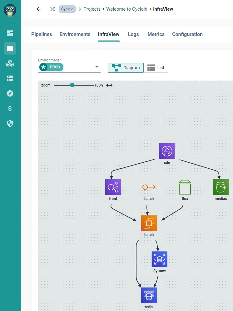 Cycloid InfraView showing the production environment's resource diagram