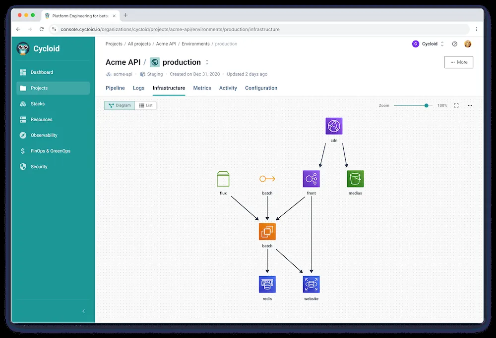 Cycloid InfraView production environment topology for the Acme API project with an environment selector