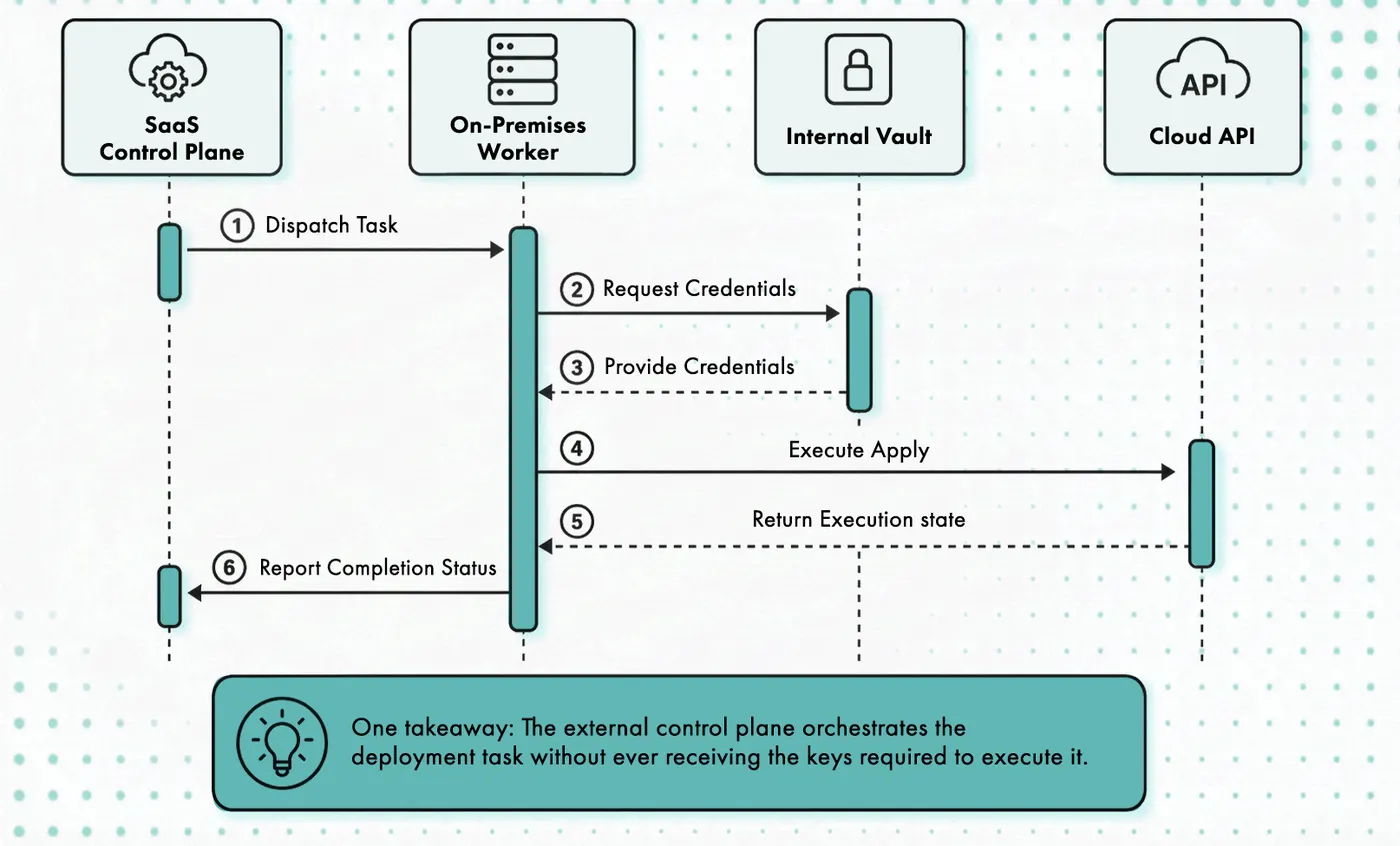Sequence diagram of Cycloid's SaaS control plane dispatching a task to an on-premises worker that holds credentials internally