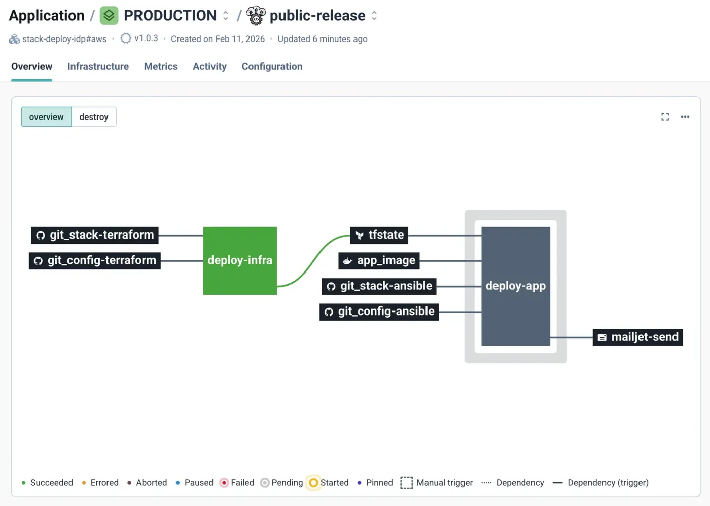 Cycloid pipeline overview showing deploy-infra and deploy-app jobs with their Git and Terraform state resources