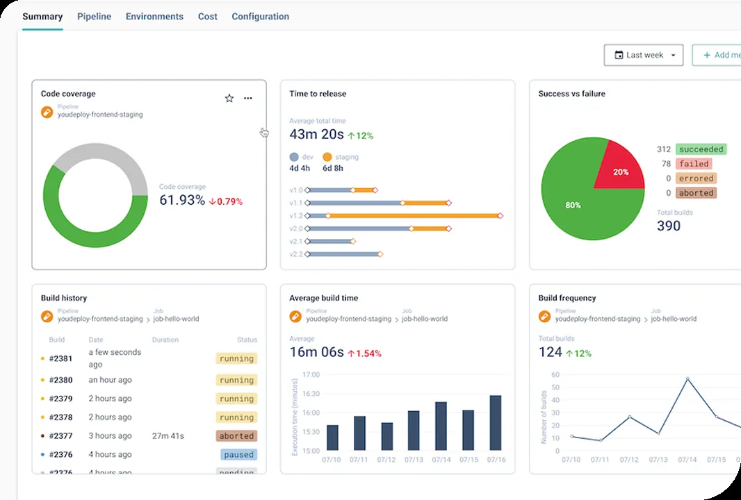 Cycloid project summary dashboard with code coverage, time to release, success versus failure, and build history panels