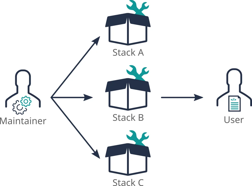 Stack maintainers publish Stacks A, B, and C that stack users consume