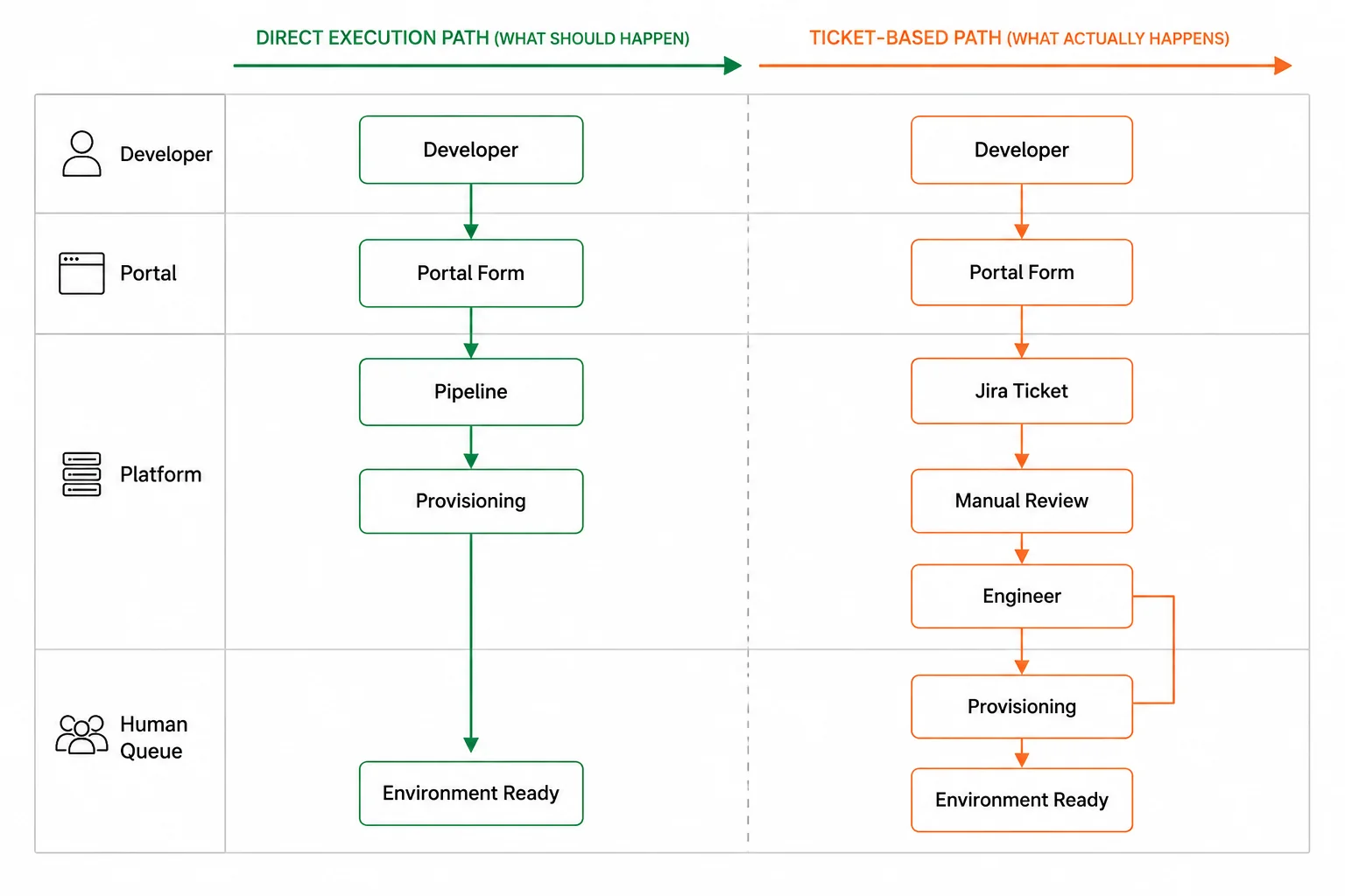 Direct execution path versus ticket-based path from developer request to environment ready