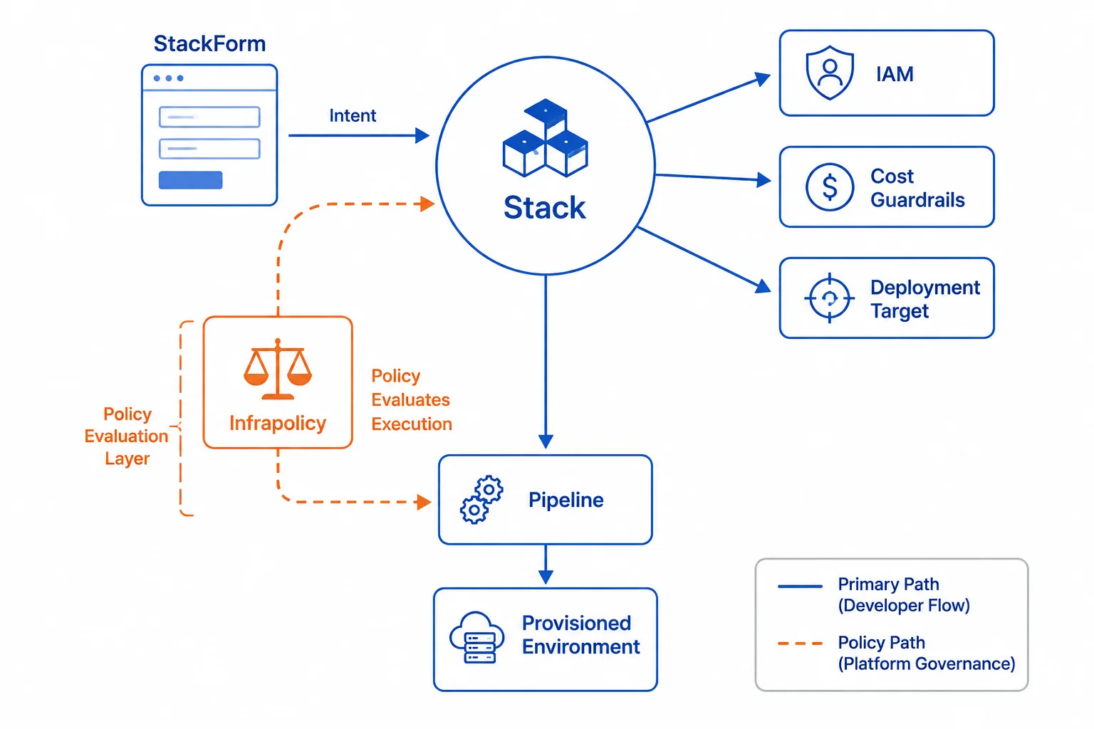 Golden path flow from StackForm intent to provisioned environment, with Infrapolicy evaluating execution