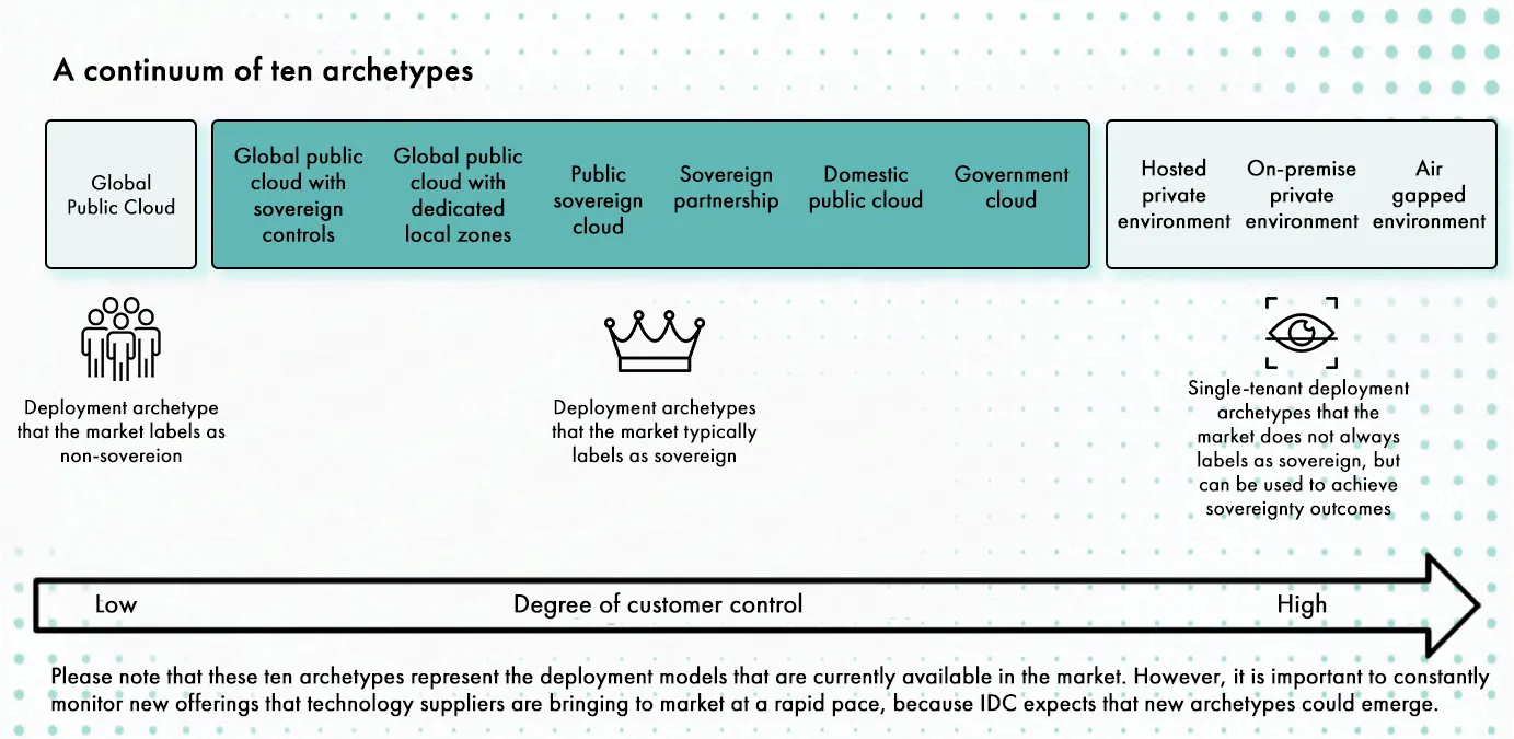 A continuum of ten sovereign deployment archetypes ordered by degree of customer control