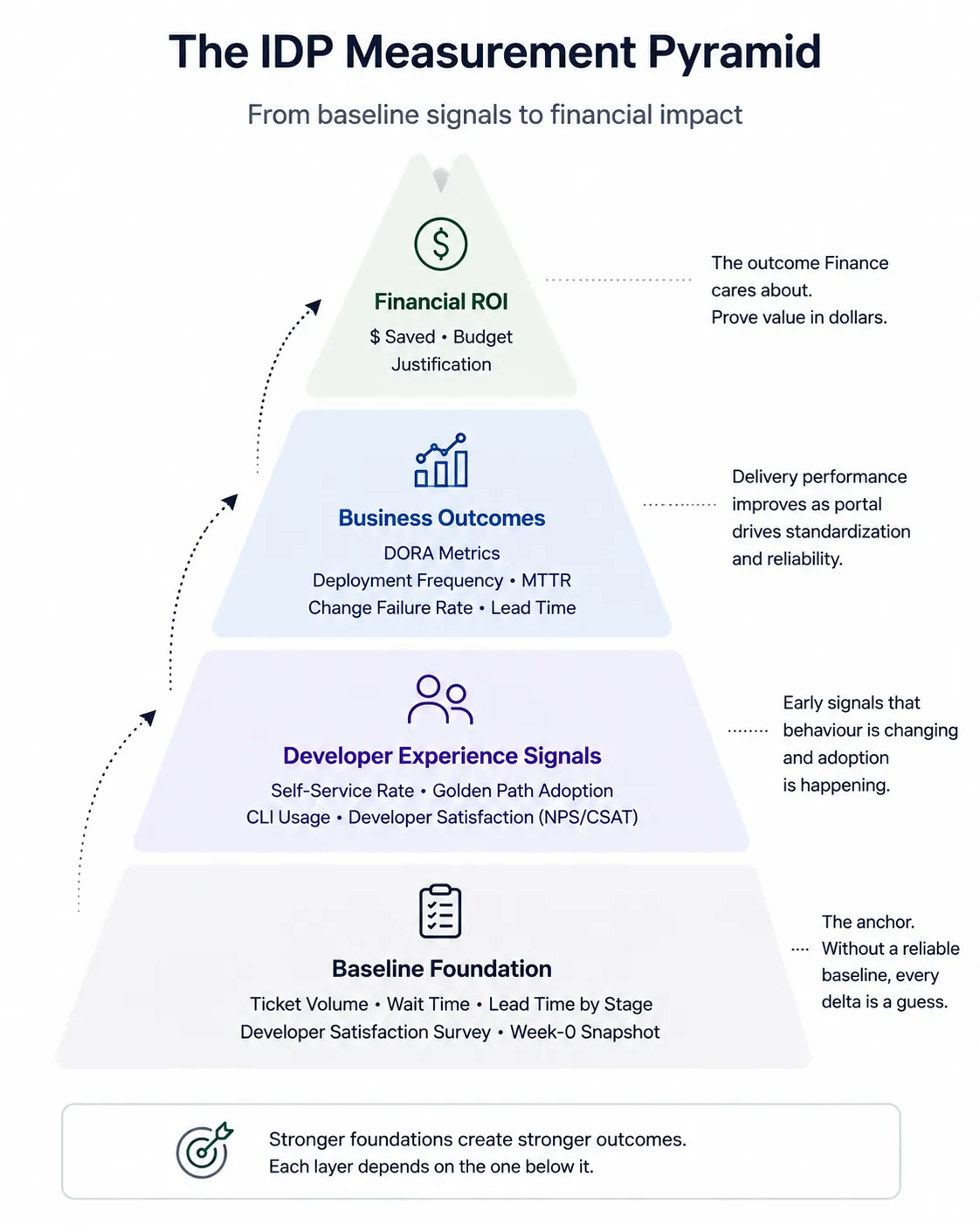 The IDP measurement pyramid rising from baseline foundation through developer experience signals and business outcomes to financial ROI