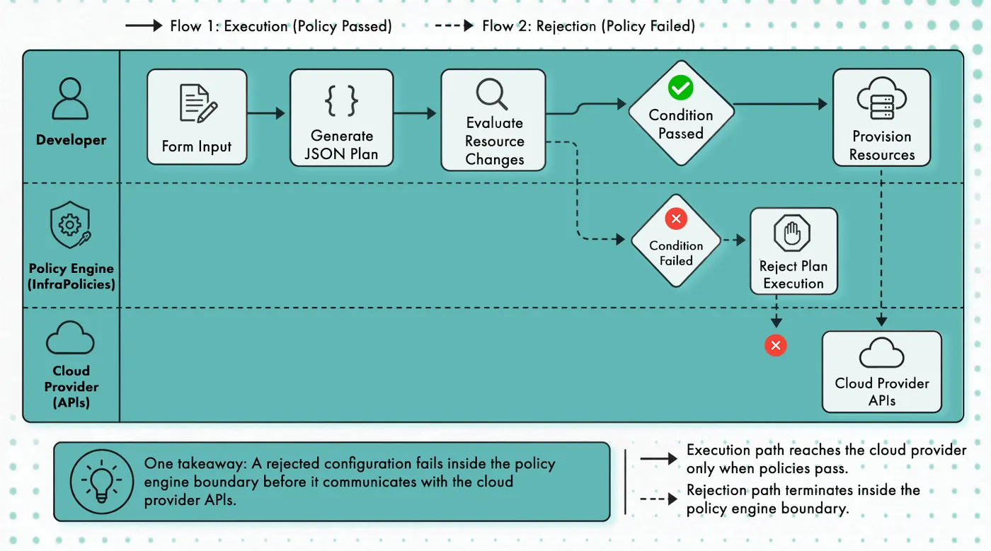 InfraPolicies evaluating a Terraform plan and rejecting failed conditions before cloud provider APIs