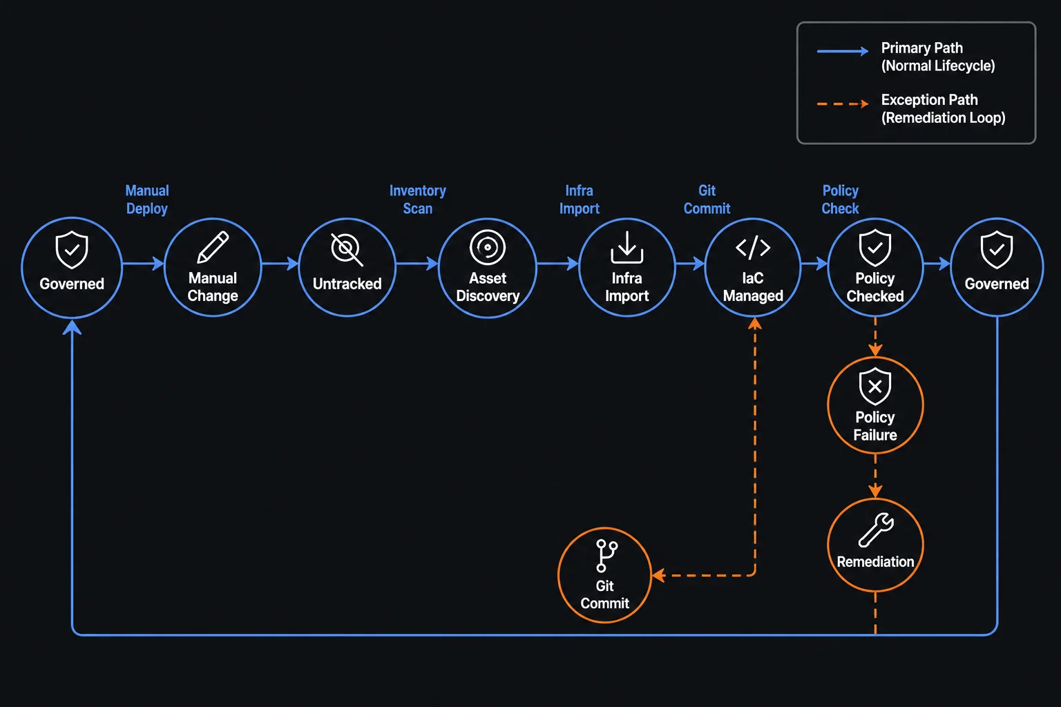 Lifecycle bringing off-path infrastructure back under governance via asset discovery, Infra Import, and policy checks