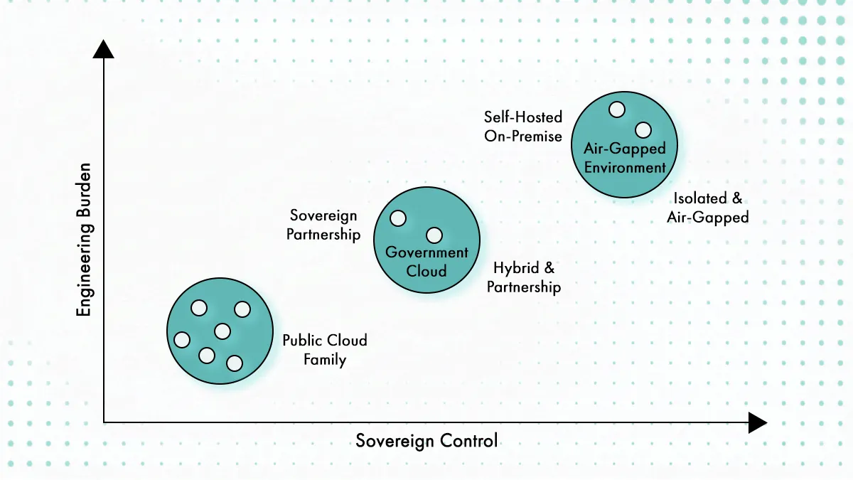 Archetype families plotted against sovereign control and engineering burden, from public cloud through hybrid partnerships to air-gapped environments