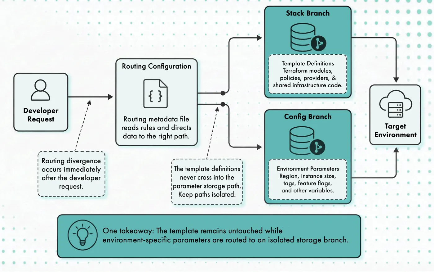 Stack branch and config branch separation routing a developer request to a target environment