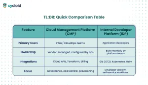 comparison table CMP vs IDP