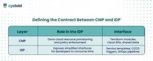 defining the contract between CMP and IDP