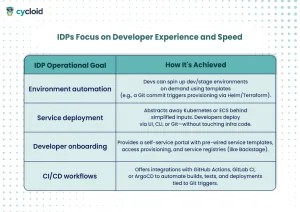 IDP focus on DevX and speed
