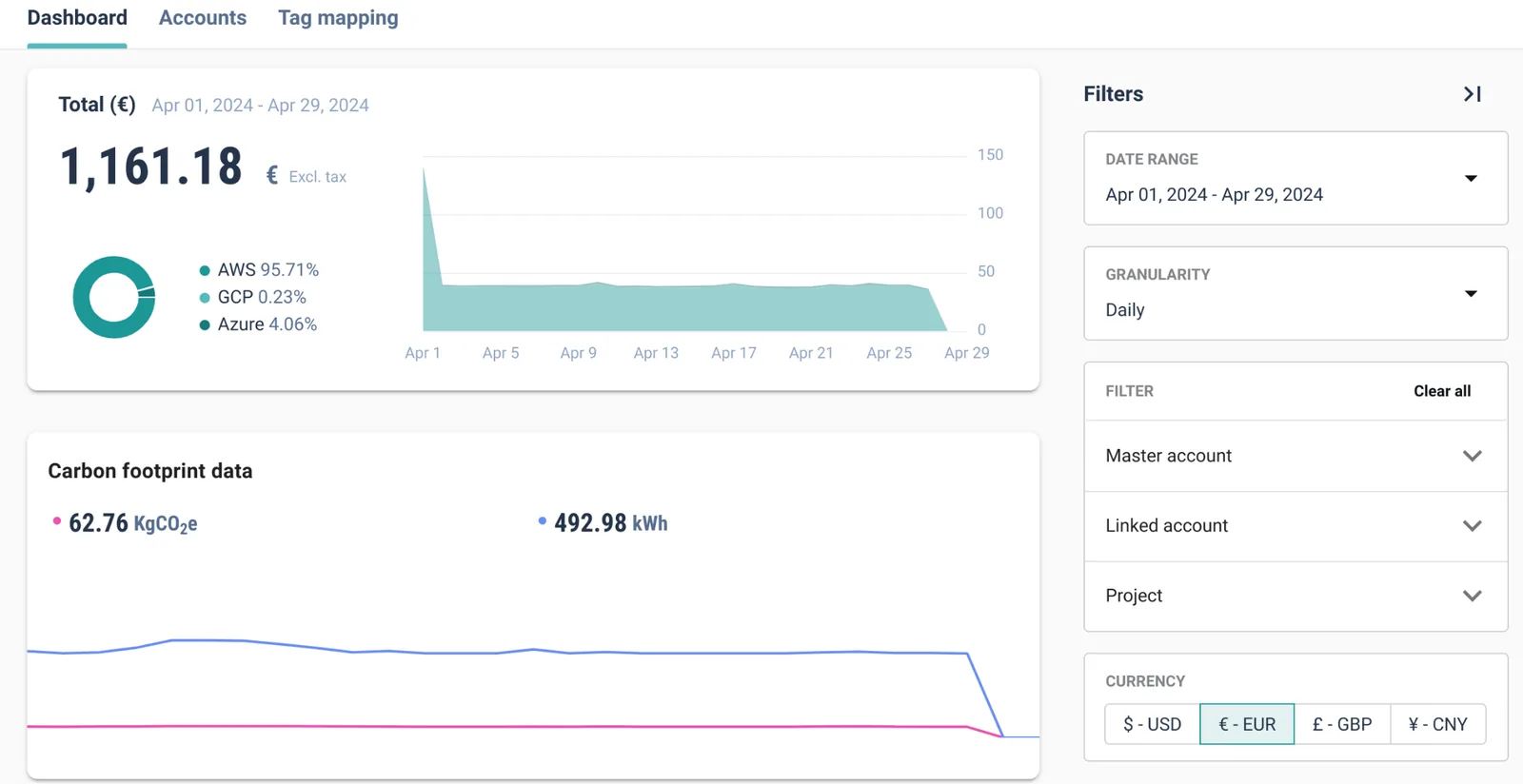 Cycloid Cloud Cost Management dashboard with total spend split per provider and carbon footprint data in KgCO2e and kWh