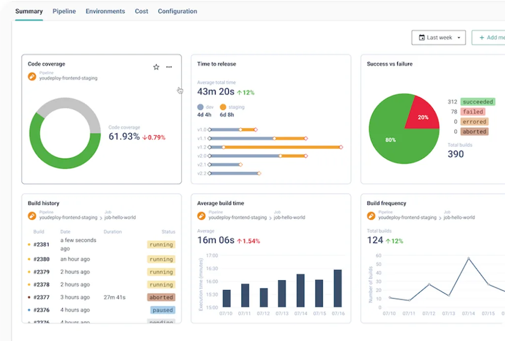 Cycloid project summary dashboard showing code coverage, time to release, build success versus failure, build history and build frequency