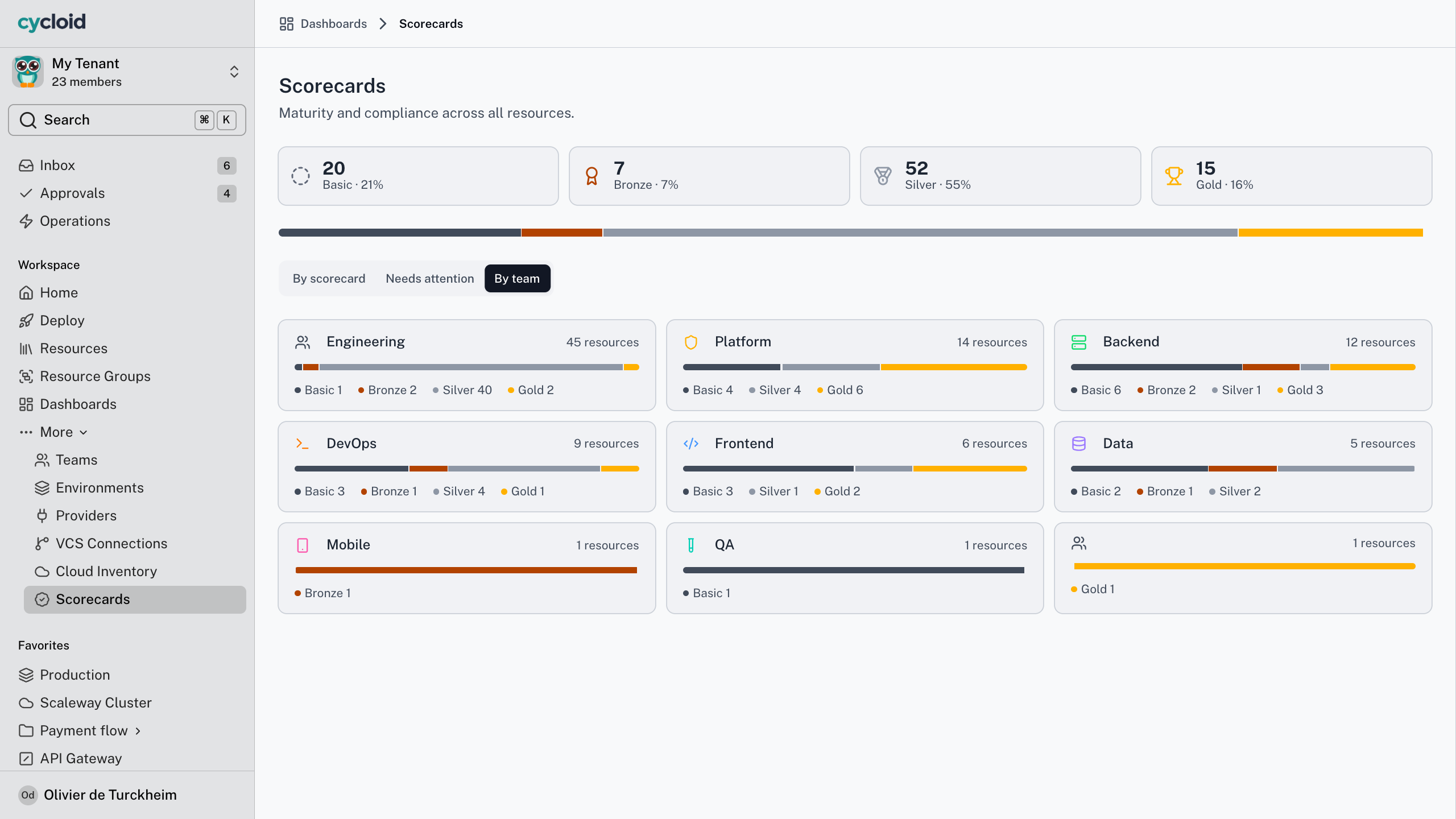 Cycloid scorecards dashboard scoring resources from basic to gold and breaking maturity down by engineering team.
