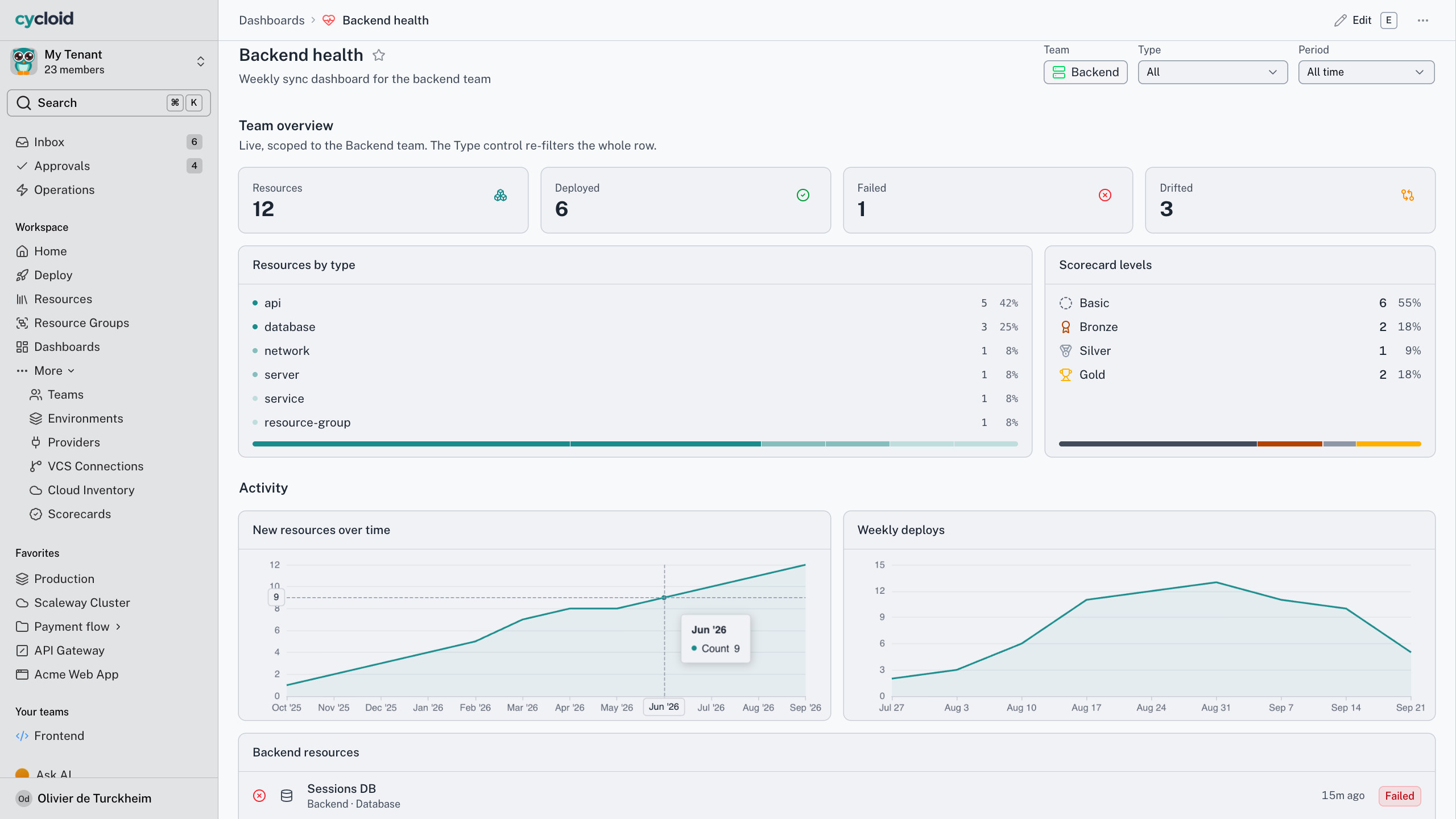 Cycloid Backend health dashboard scoped to one team, with deployed, failed and drifted resource counts, resources by type, scorecard levels and weekly deploy charts.