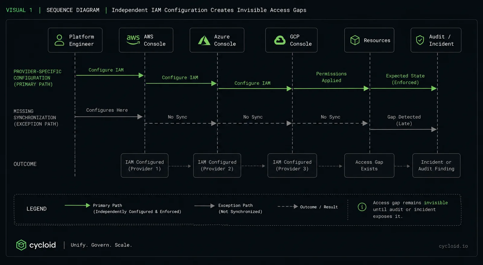 Sequence diagram showing a platform engineer configuring IAM separately in the AWS, Azure and GCP consoles, with no synchronization between them, so an access gap is only detected at audit or incident time