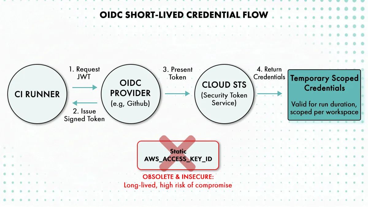 oidc