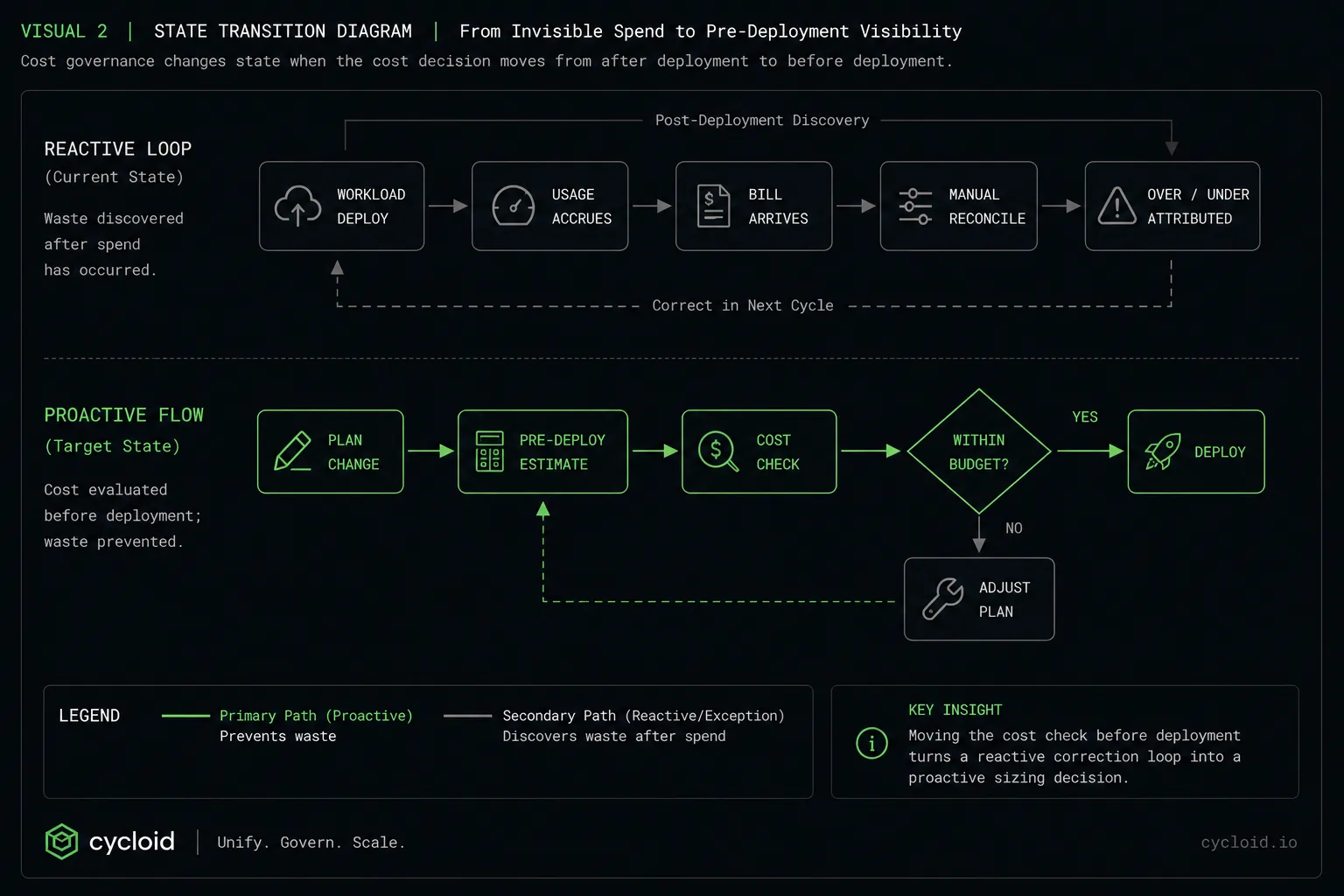 State transition diagram contrasting a reactive loop where waste is discovered after deployment with a proactive flow where a pre-deploy estimate and budget check happen before deploying
