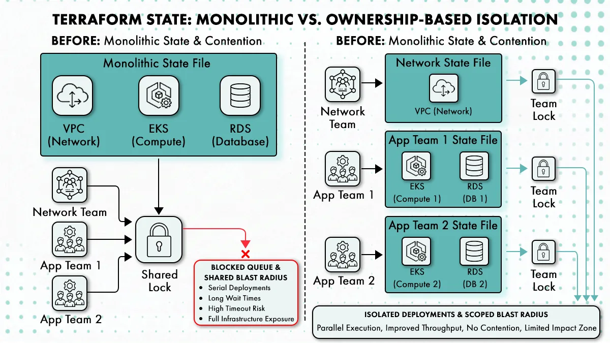 terraform state